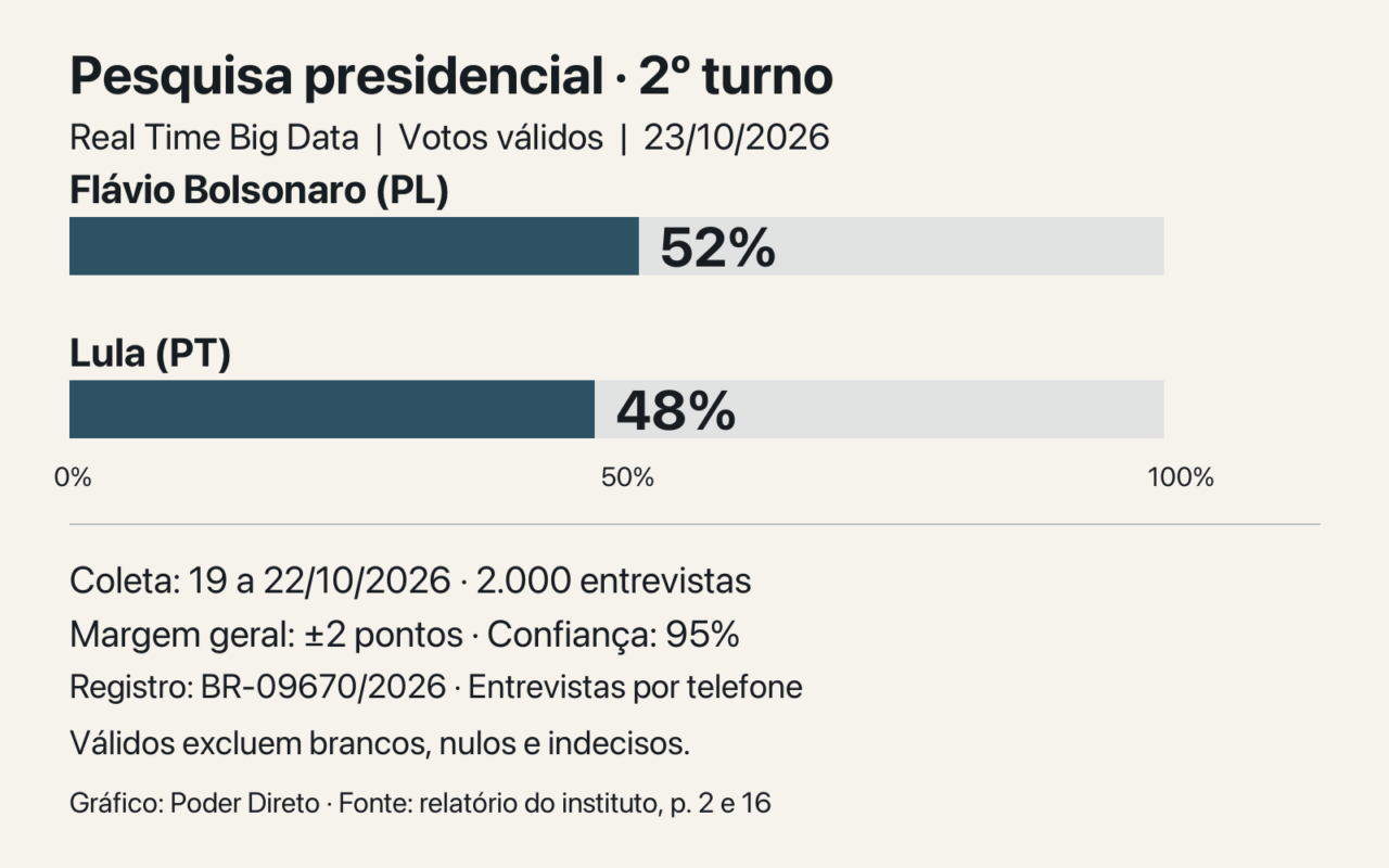 Gráfico da Real Time Big Data de 23 de outubro: Flávio Bolsonaro 52% e Lula 48% dos votos válidos; margem geral informada de dois pontos.